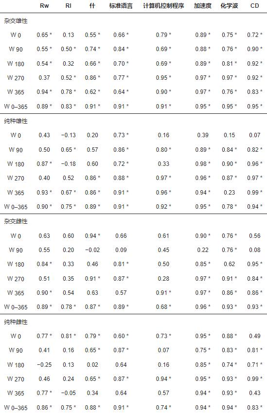 索科罗岛美利奴羊羔的形态描述和体重预测