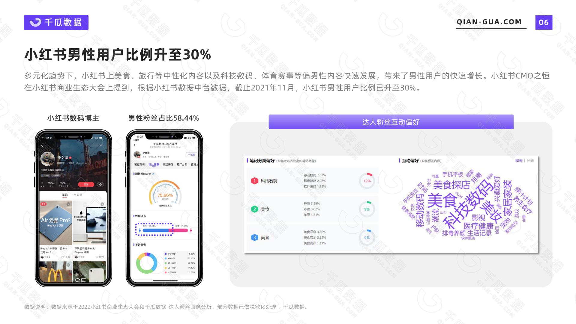 年轻人用户画像分析,2022活跃用户排行榜单