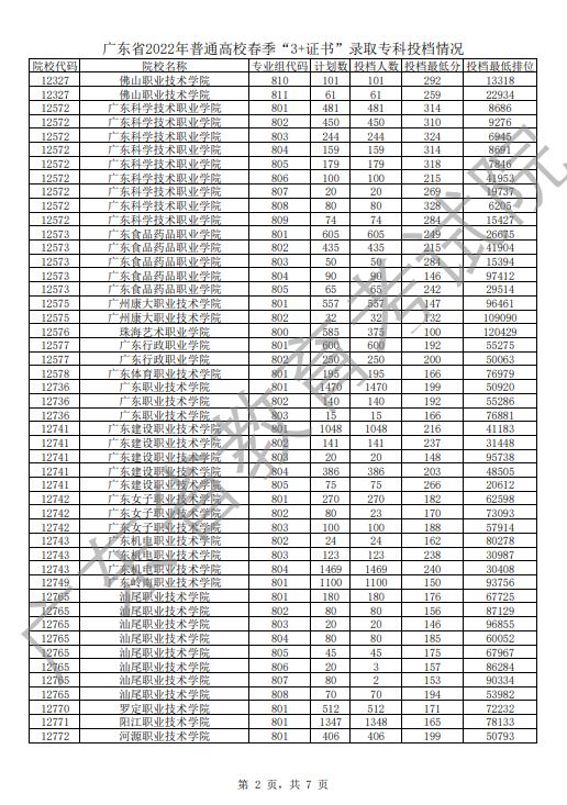 高职250分上公办什么学校广东,高职单招250分