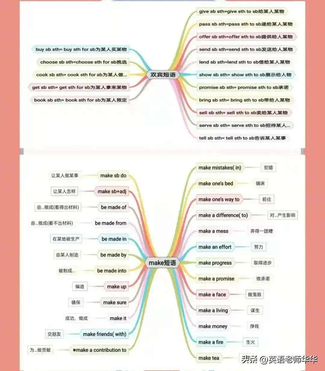 英语单词思维导图大全,英语单元总结思维导图
