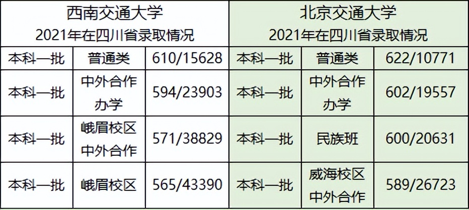 西南交通大学VS北京交通大学，以就业质量报告对比分析升学、就业