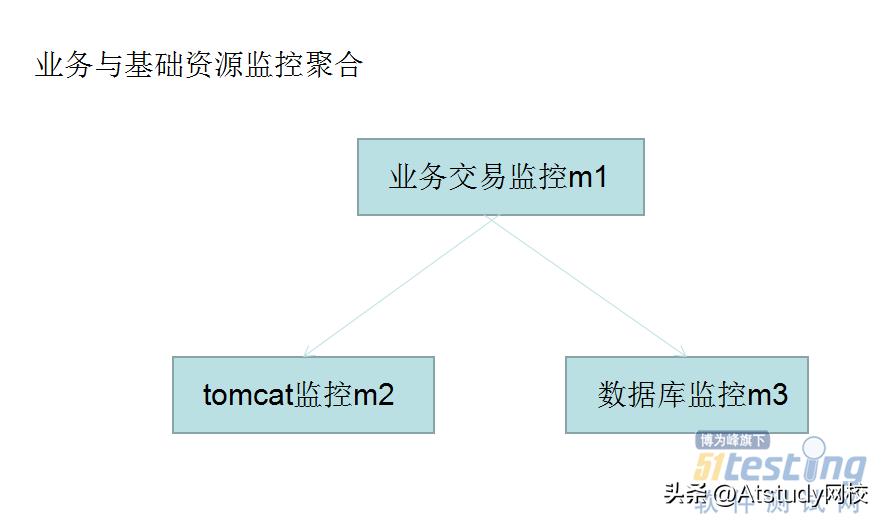 干货|单类型监控、业务交易与基础资源聚合等常用监控技术解析