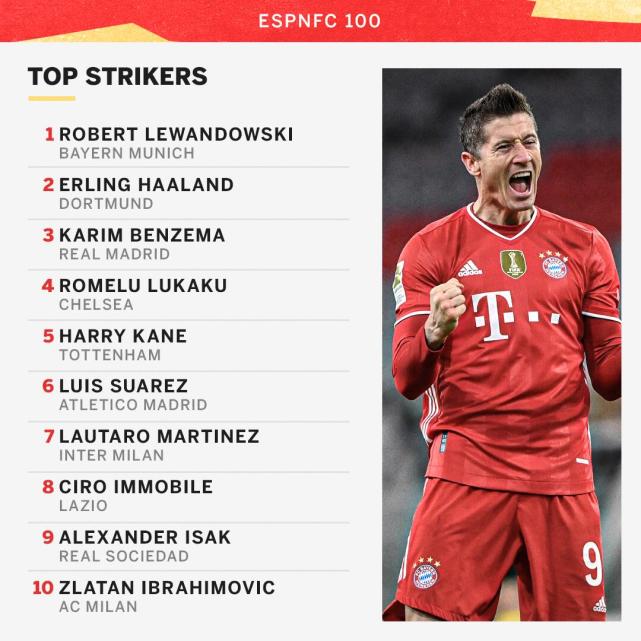 espn百大足球球星排名,espn足球百大球星排名1-50