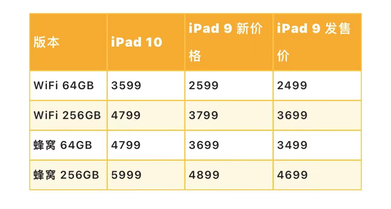 苹果ipad哪款比较好用,2018款ipad9.7寸和21款区别