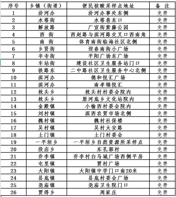 临汾新闻早知道|最新疫情防控新闻发布会；尧都26处便民核酸采样点地址时间；2单位全国示范；壶口文化大戏