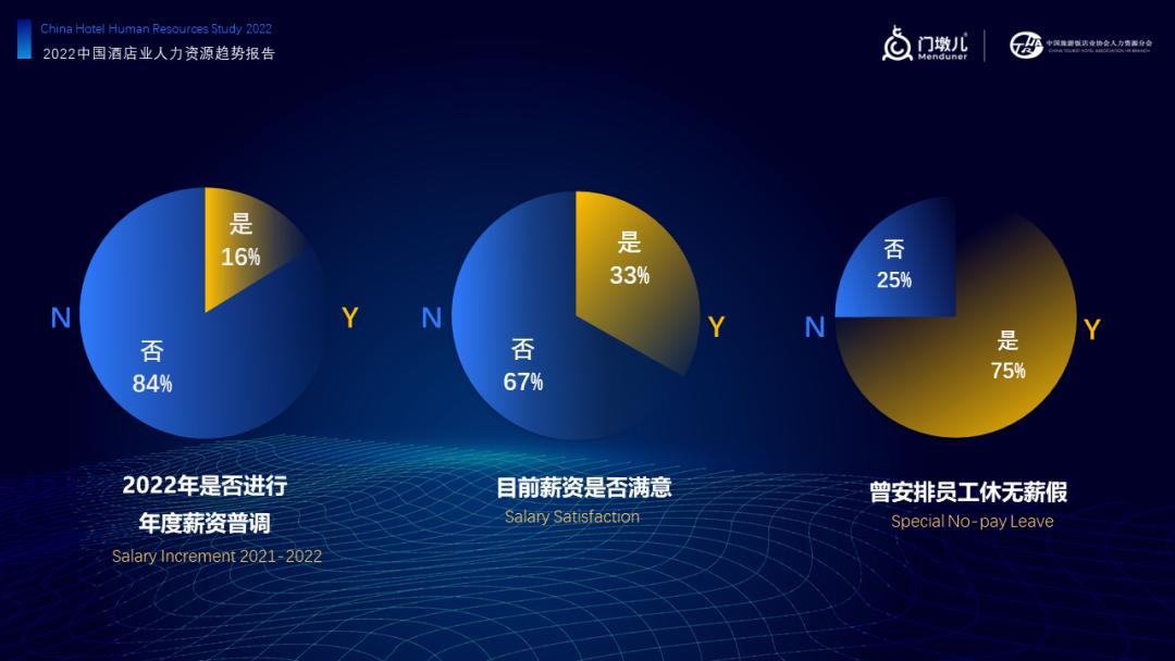 报告首发|门墩儿《2022中国酒店业人力资源现状及趋势》解读