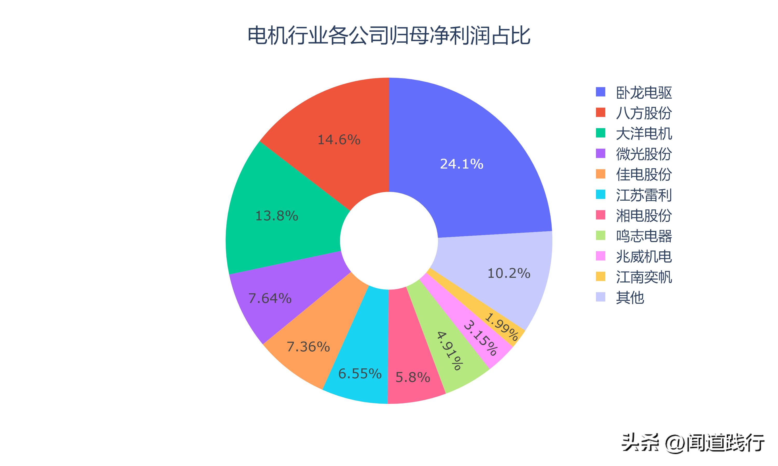 卧龙电驱1000亿市场,卧龙电机和大洋电机
