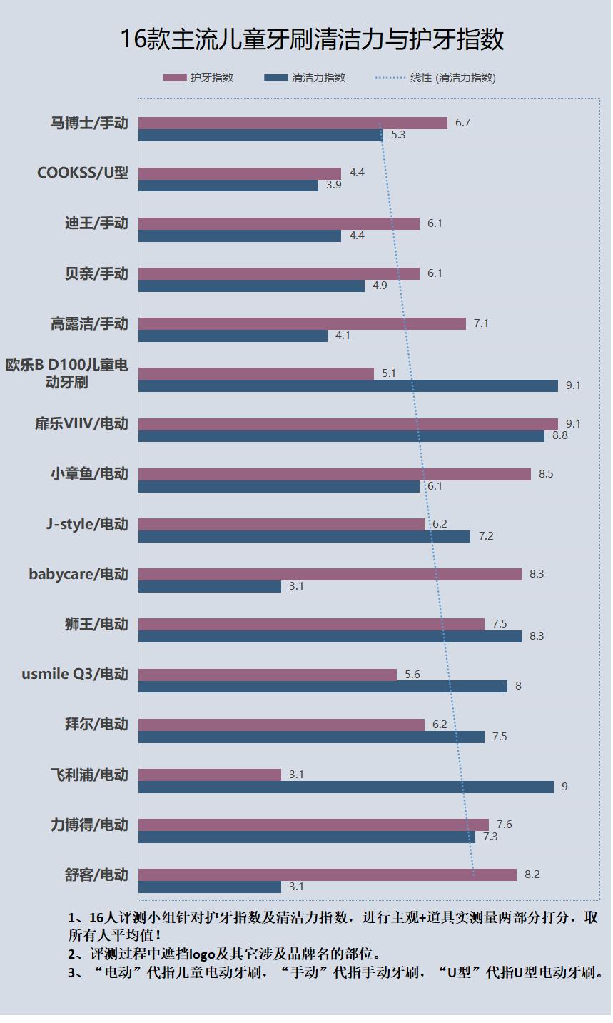 便宜的儿童电动牙刷有什么危害,儿童电动牙刷的危害弊端科普