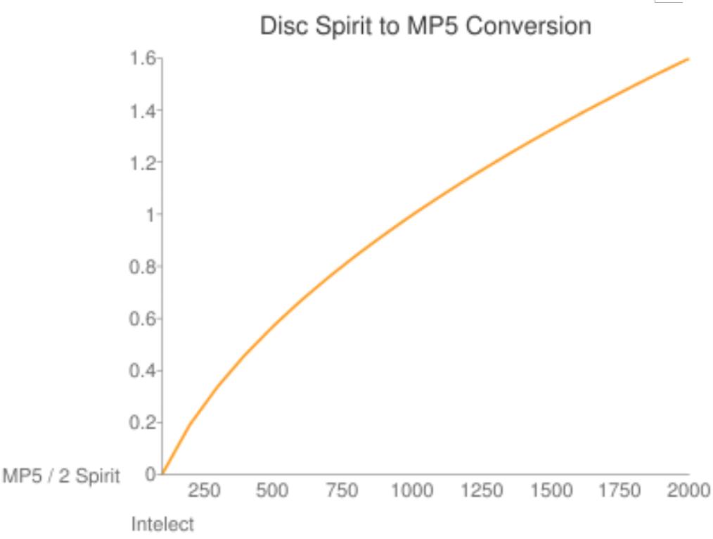 魔兽牧师治疗手法,魔兽牧师pve常用技能