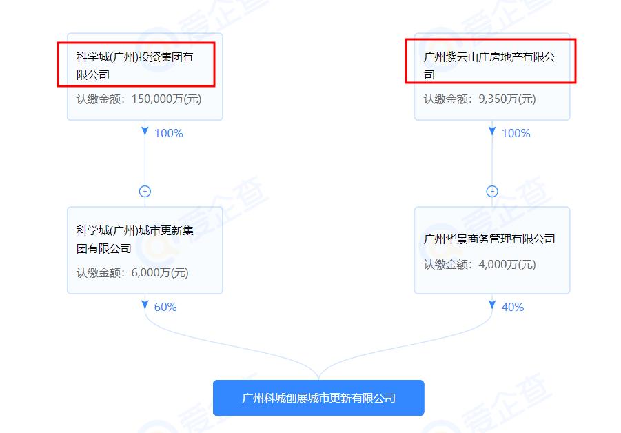 合生创展黄埔旧改项目,合生创展茅岗以东旧改最新消息