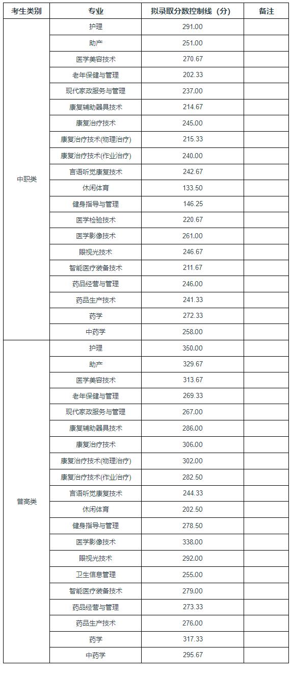 高职单招落榜了怎么办？你还可以这样上大学！「附：各校分数线」