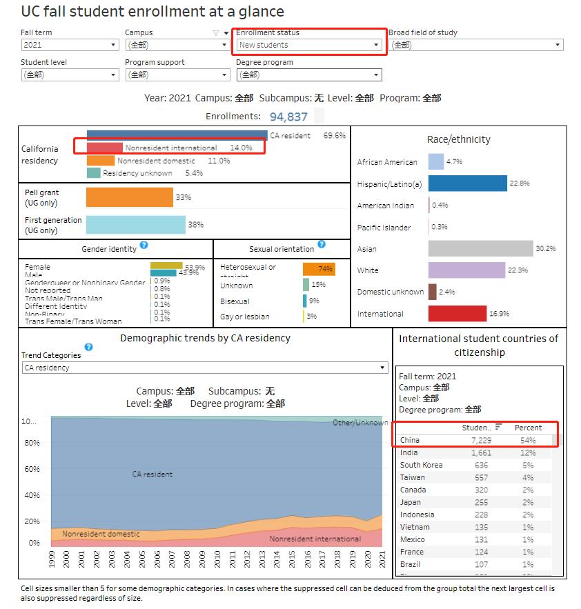 几乎所有的中国留学生都申请过的加州大学，如今已高攀不起？