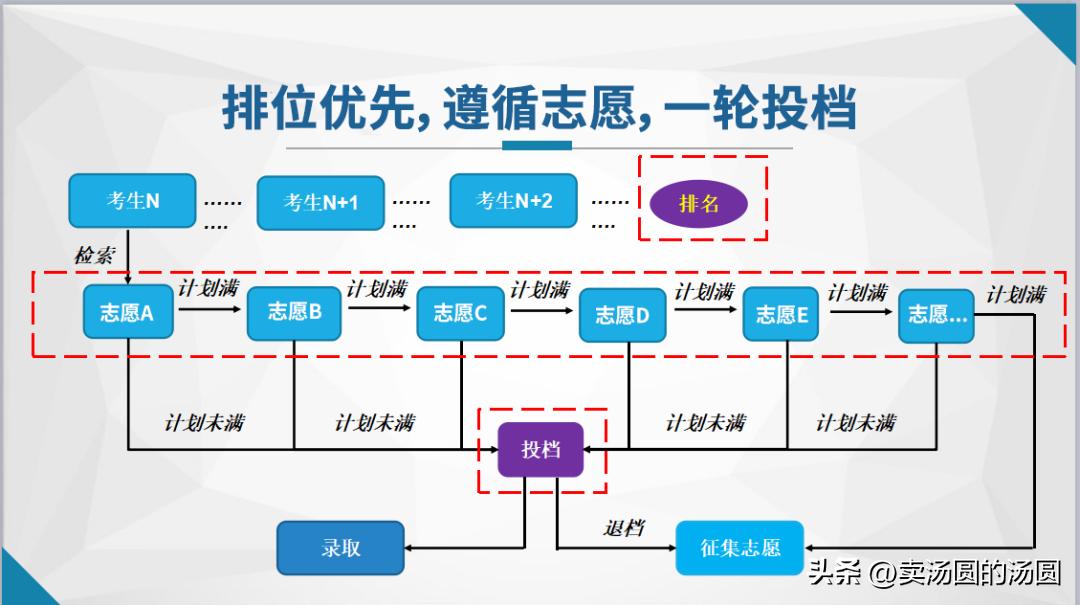 不服从专业调剂的补救方法,填了不服从专业调剂怎么补救
