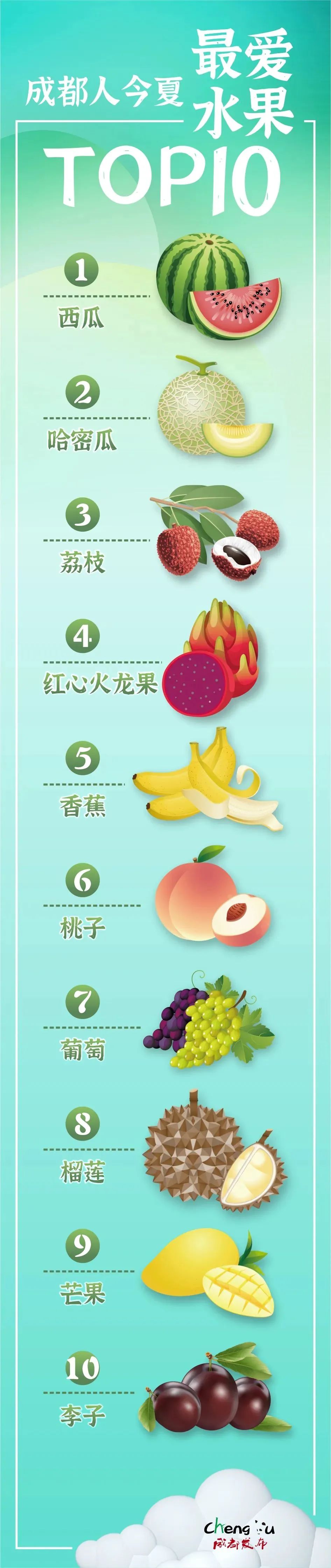 大数据！成都人吃瓜全国第一！