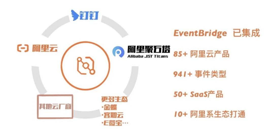 云钉一体：EventBridge联合钉钉连接器打通云钉生态