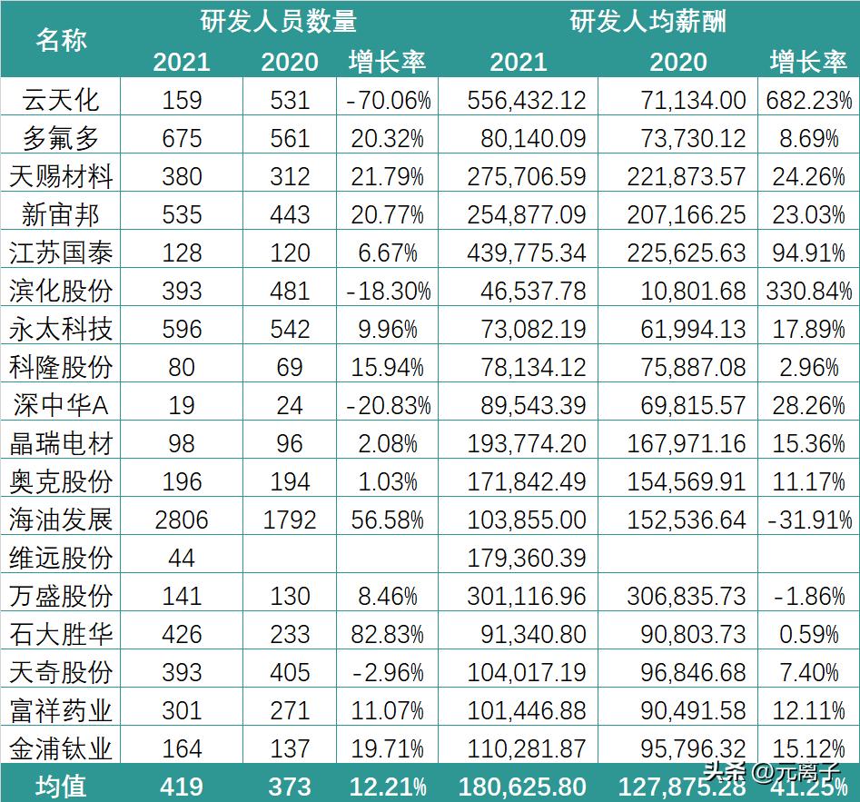 锂电企业薪资排名前十,锂电收入