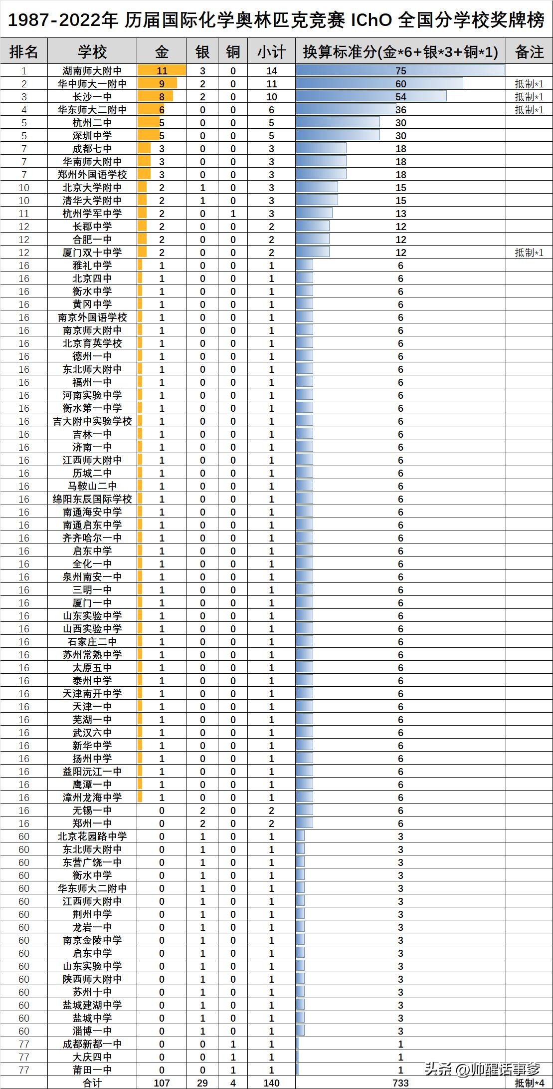 历届中国化学奥林匹克国家队名单,2024奥林匹克竞赛化学国家队
