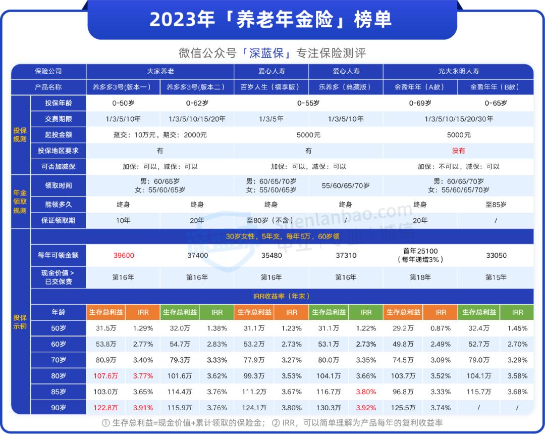 2024年哪款年金险最好排第一,比较好的储蓄险推荐