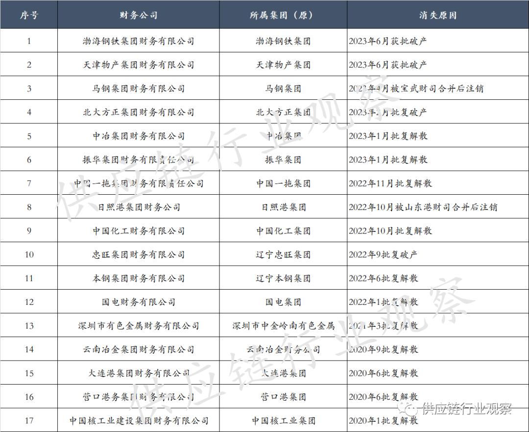 财务公司现状,消失的财务总监
