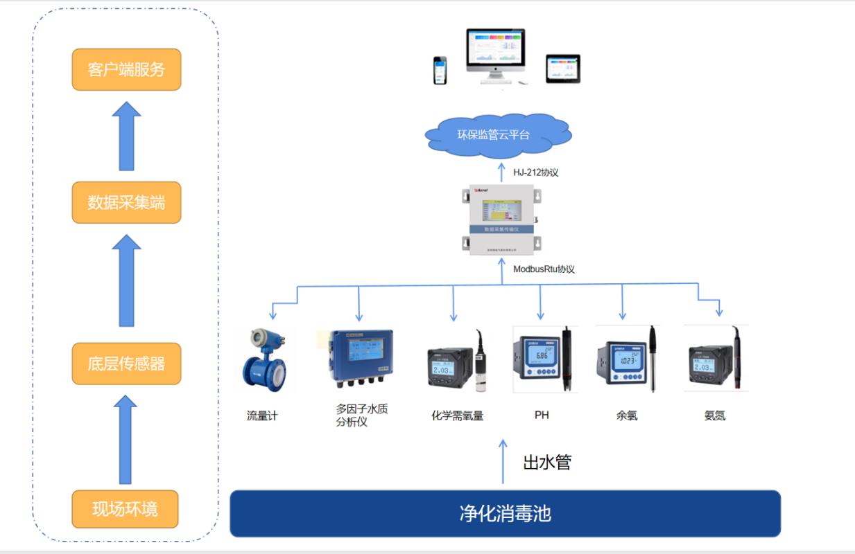 浅谈AFHK100-4G型环保数采仪在医疗污水监管领域的应用