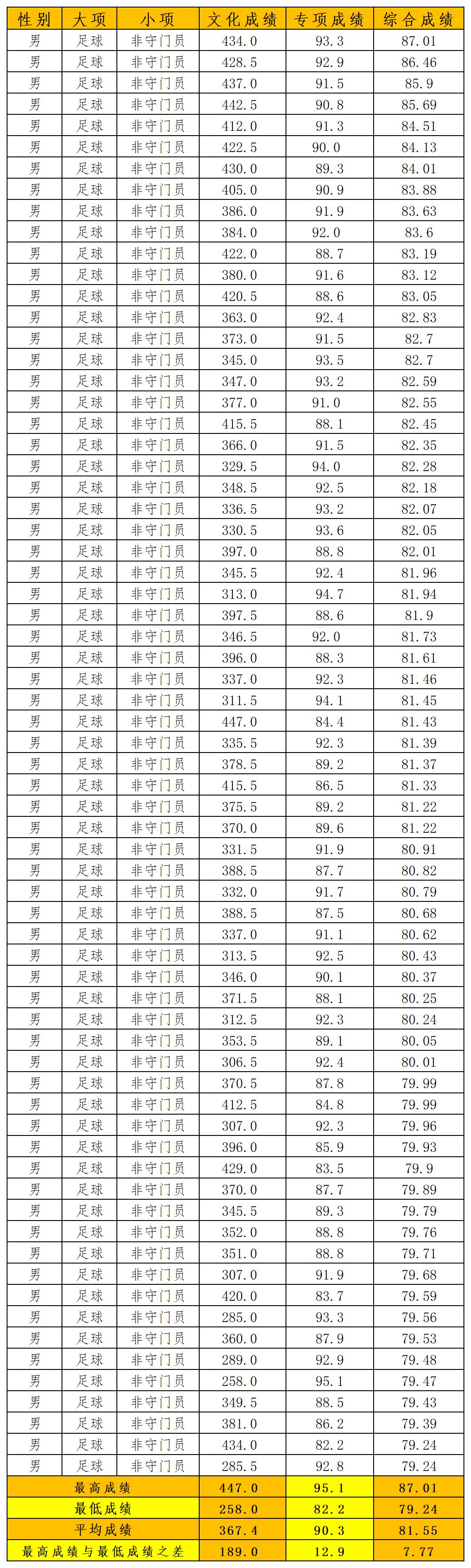 武汉体育学院2023单招拟录取名单,武汉体育学院足球单招录取人数