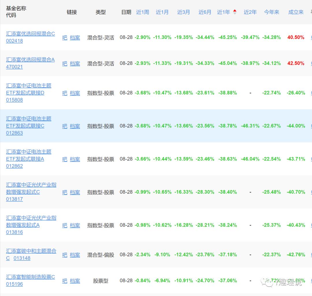 汇添富封闭式基金管理费,汇添富基金一览表