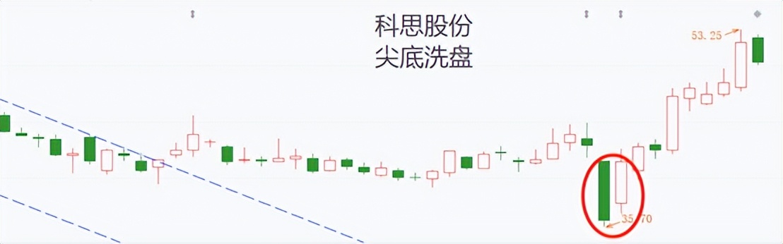 解析牛股洗盘的一些方法,股票底部洗盘洗得透彻的特征