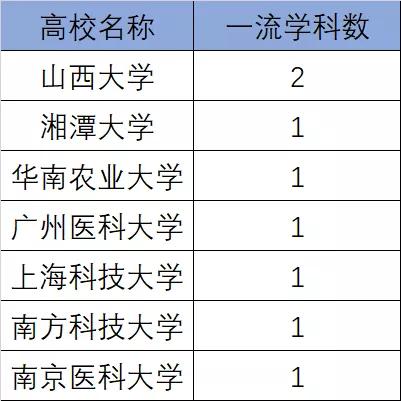 广州医新晋一流学科，让南方医很痛苦，首医很伤心