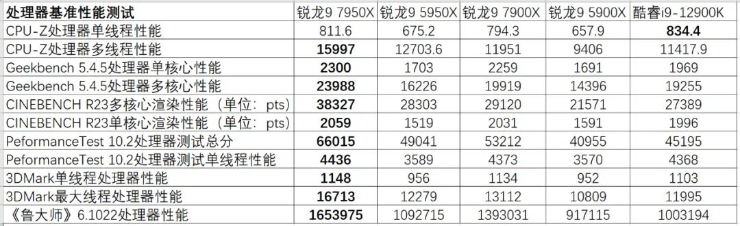 性能暴涨，击溃12代酷睿！AMDZen4锐龙7000系列旗舰处理器首测