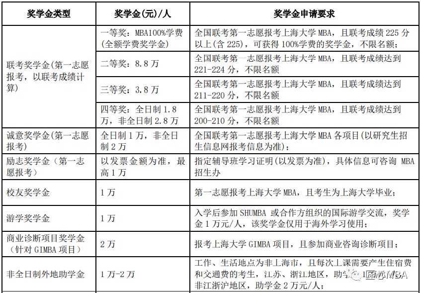 上海大学mba授课方式及学费,上海大学mba199管理类联考