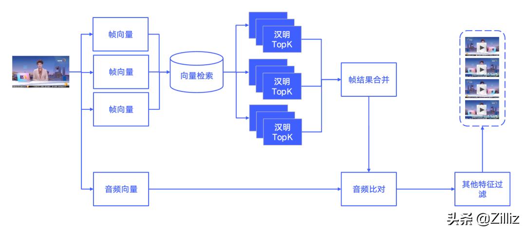 短视频如何有效去重？vivo短视频分享去重实践