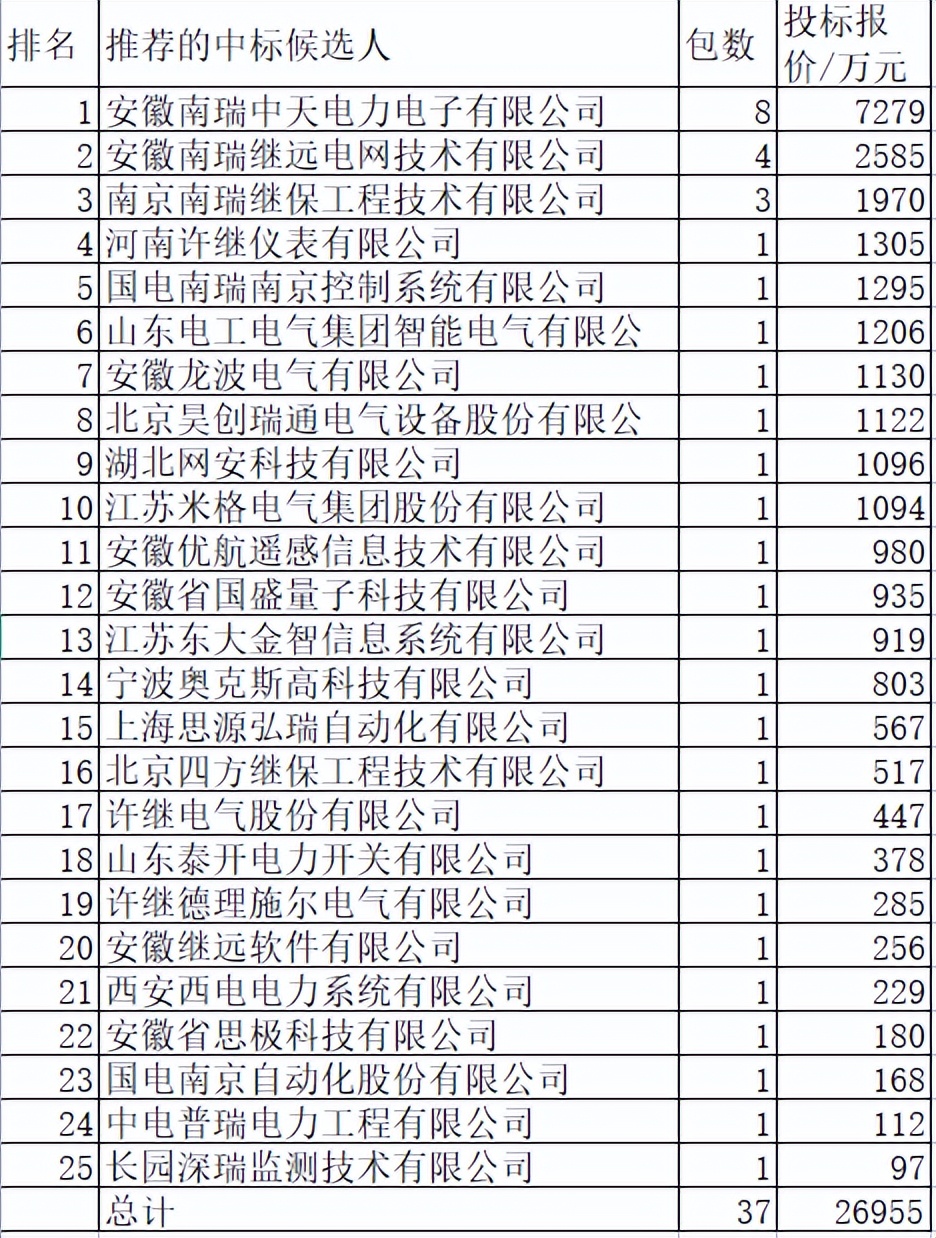 2022年安徽重点电力项目,安徽2020年电力系统重点工程