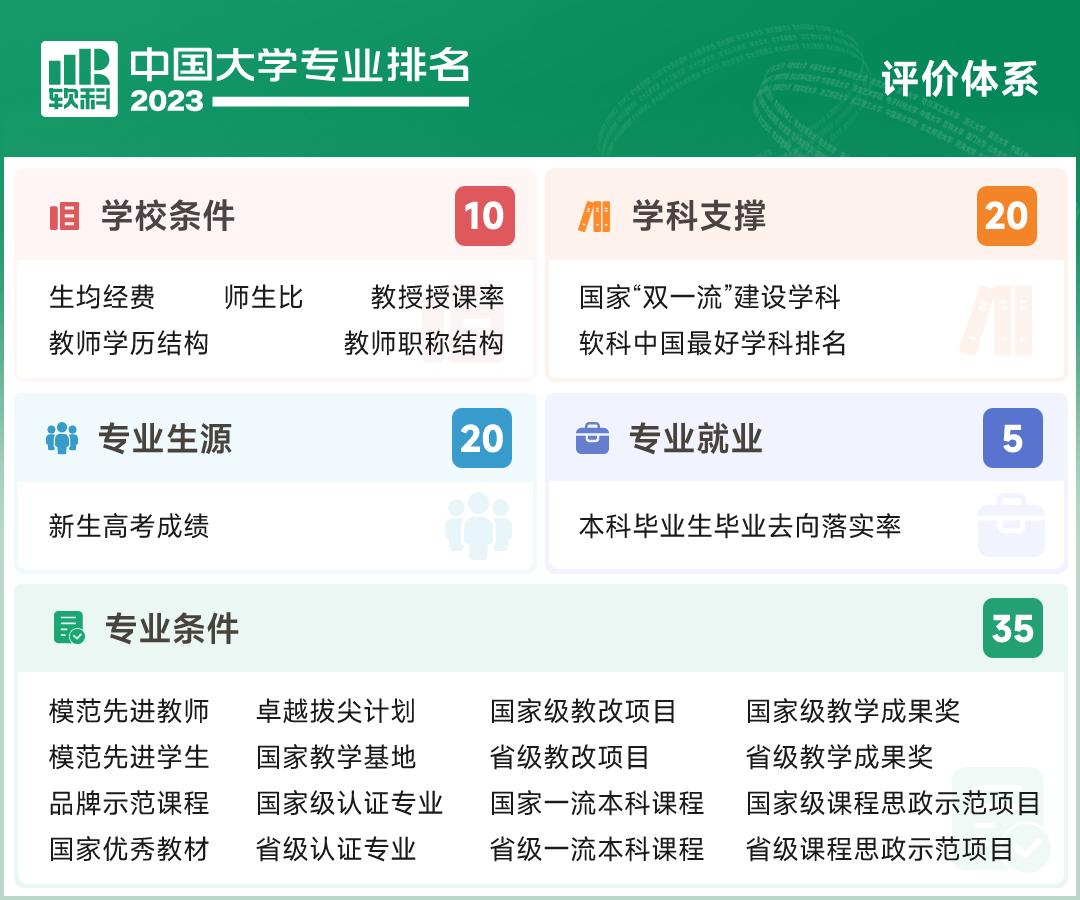 大学专业怎么选？最新权威排名出炉，西安建大9个专业居全国10强