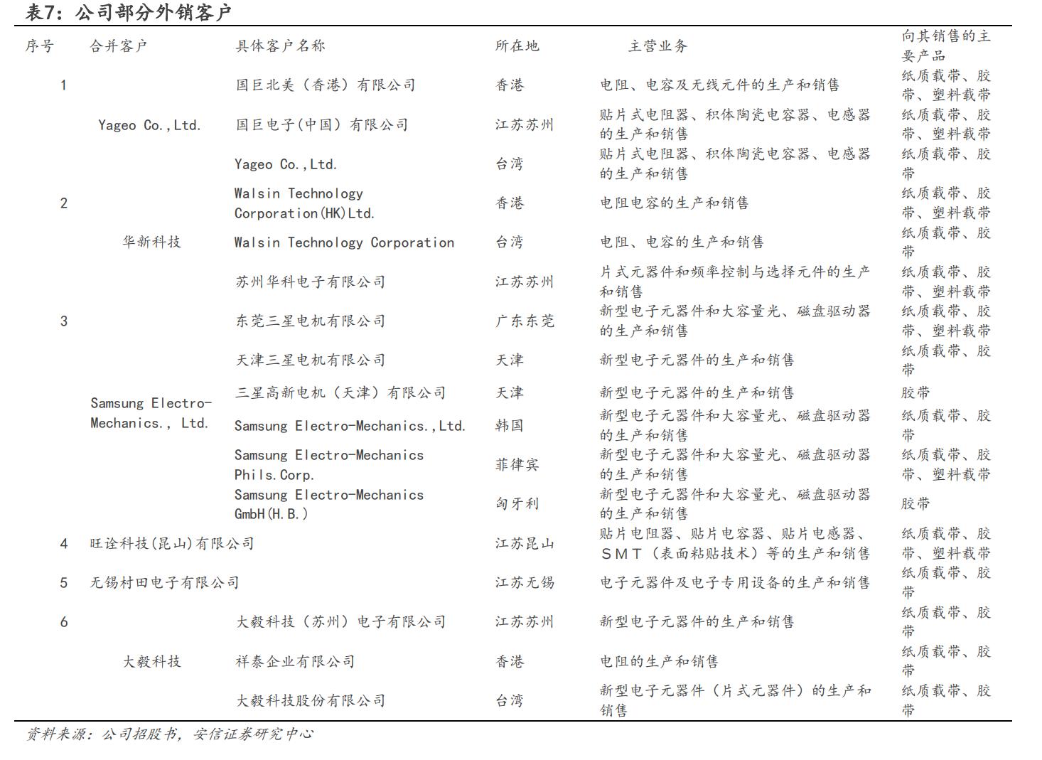 洁美科技离型膜量产,洁美科技产品国内排名