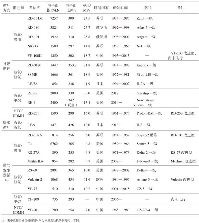 长征五号火箭推力世界排名,长征五号大推力氢氧发动机