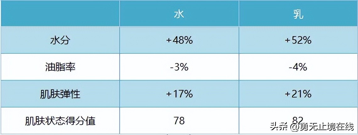 水乳推荐男士油痘皮肤暗黄,控油保湿补水男生用的水乳