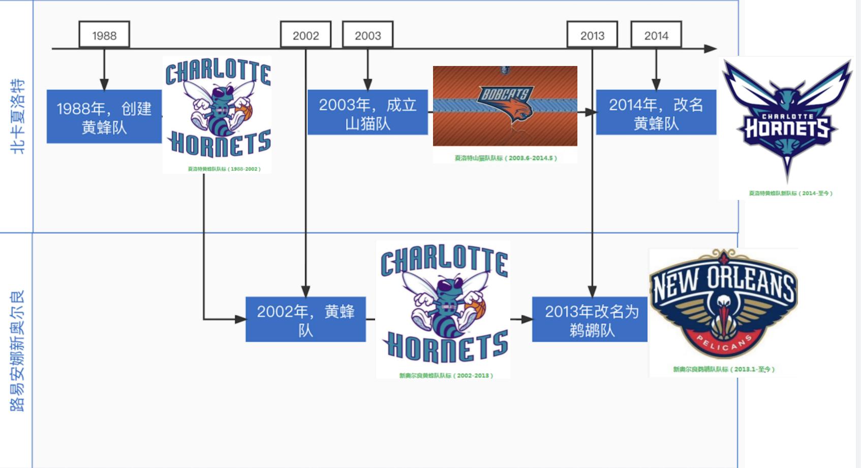 乔丹的球队黄蜂队,乔丹的球队现在叫什么名字
