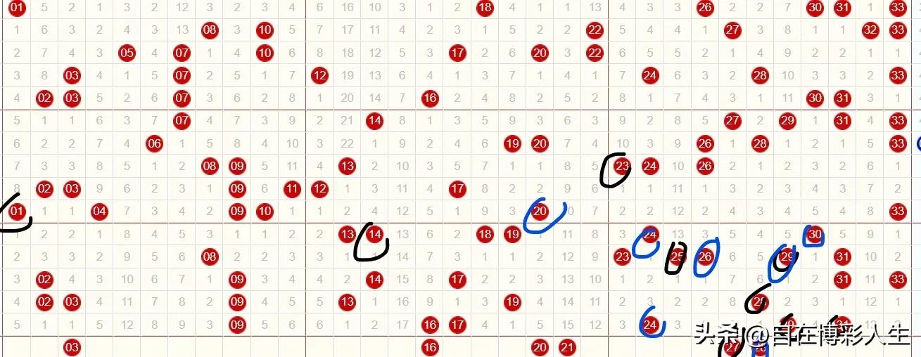 双色球202435期龙头凤尾预测,双色球23032期预测龙头凤尾