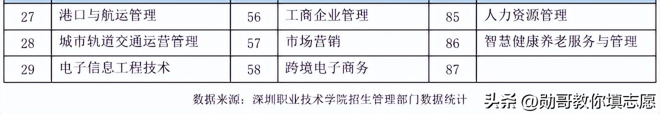 深职院普通高考专科录取分2023,深职院高职高考最低录取分数线