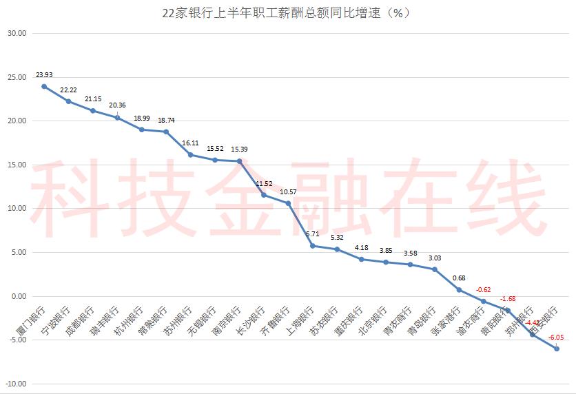 半数上市银行人均工资减少,西安各大银行待遇排行