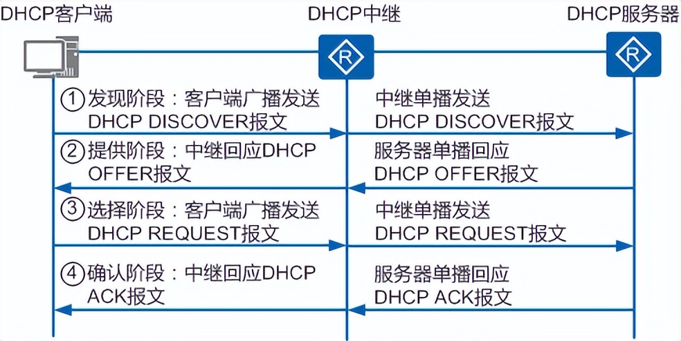 dhcp分配ip地址有几种方式,windowsdhcp分配固定ip给终端