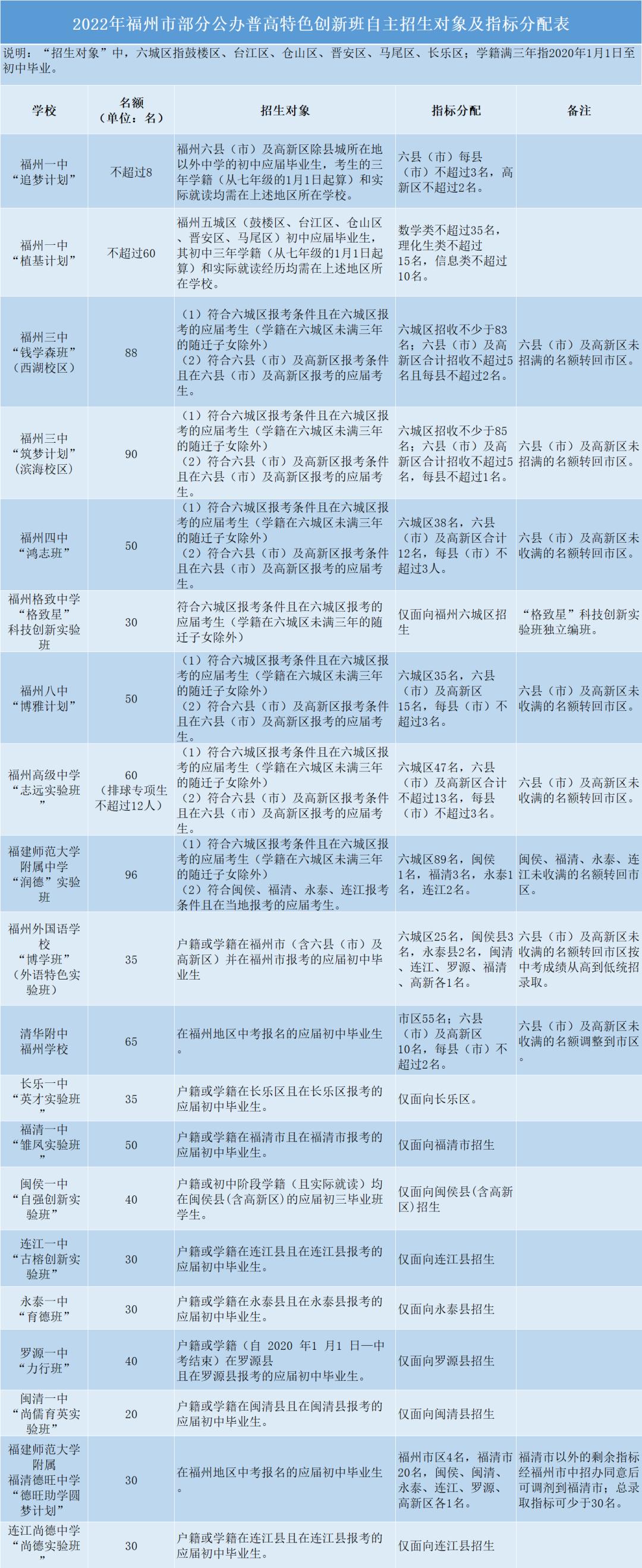 2021年福州市中考自主招生,2023福州中考各个学校自主招生