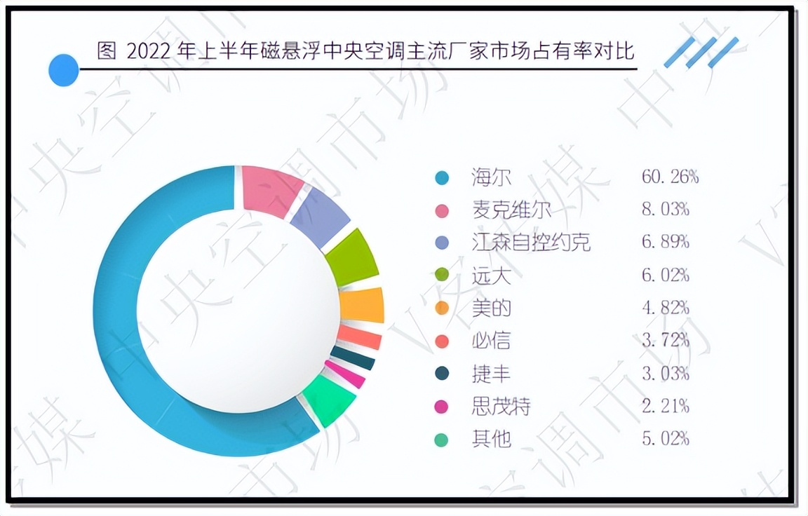 海尔中央空调销量排行榜2020年,海尔中央空调市场分析