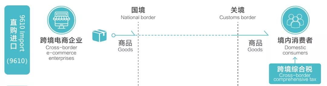跨境电商保税进口的流程,跨境电商直购进口模式
