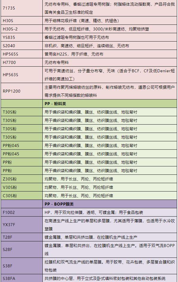 聚丙烯pp牌号,聚丙烯牌号大全及用途