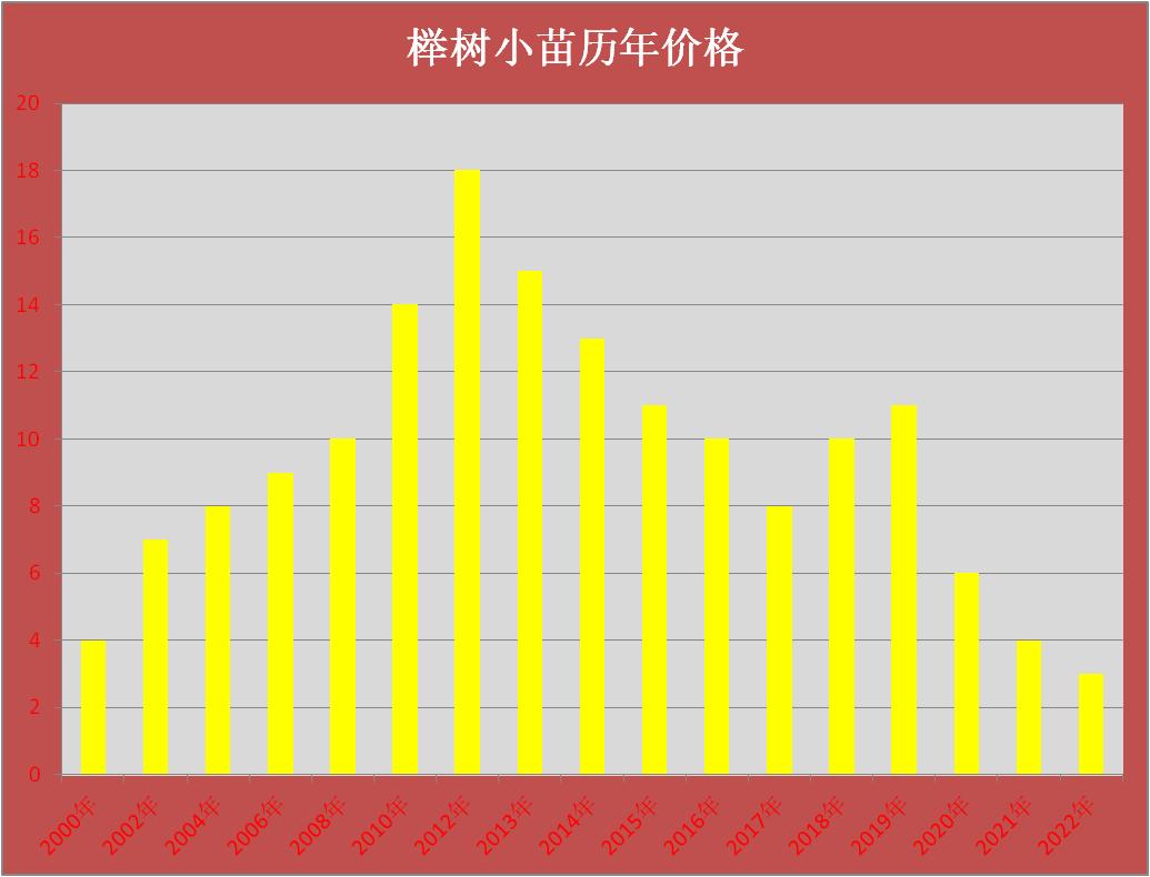 榉树价格下降,榉树价格涨了还是跌了