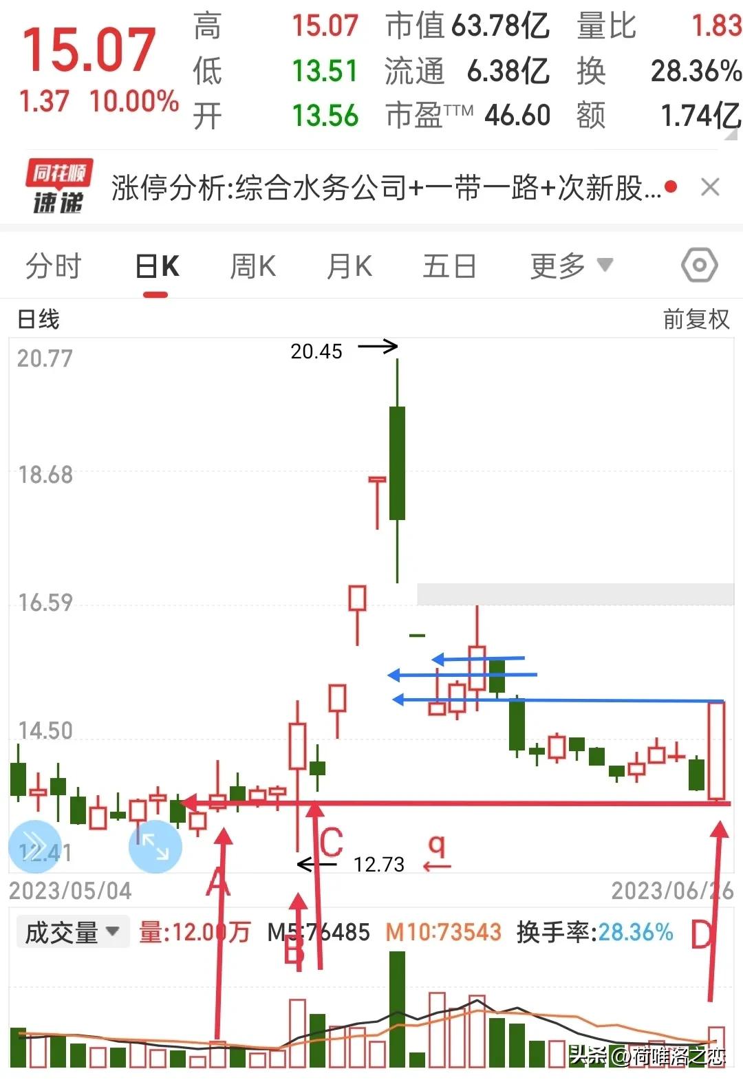 答朋友问兼复习两个股的进场点，学习位置的重要性