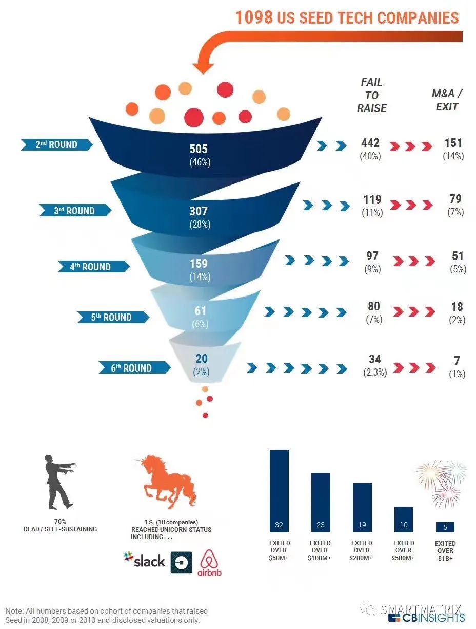 星球统治：美式风投的定价霸权