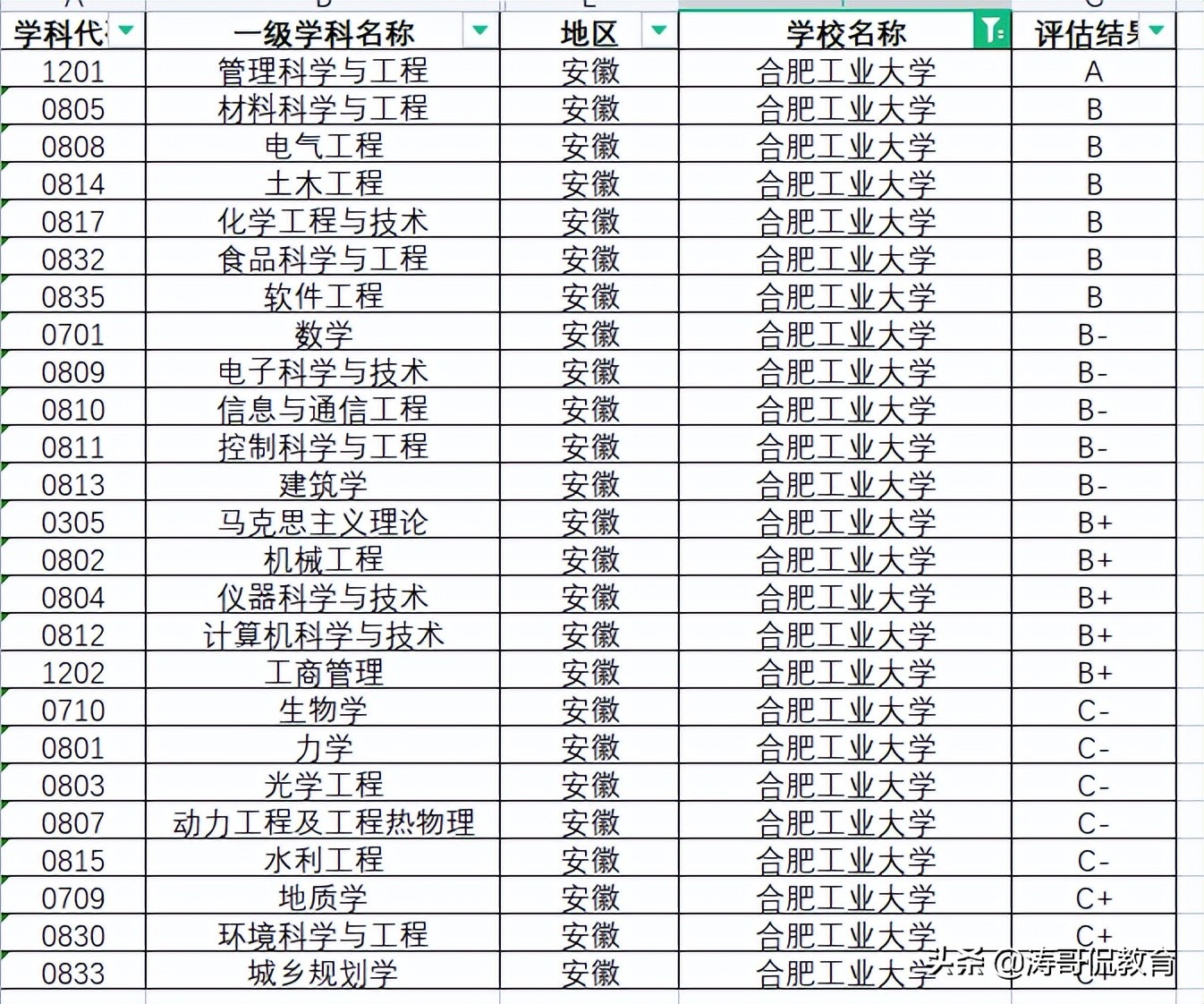 北哈工南合工，合肥工业大学与哈尔滨工业大学究竟有没有可比性