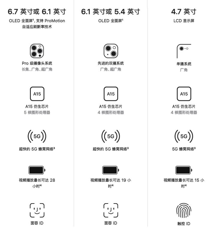 想用起码得3899元，iPhoneSE三代值得买吗，这几点先搞清楚